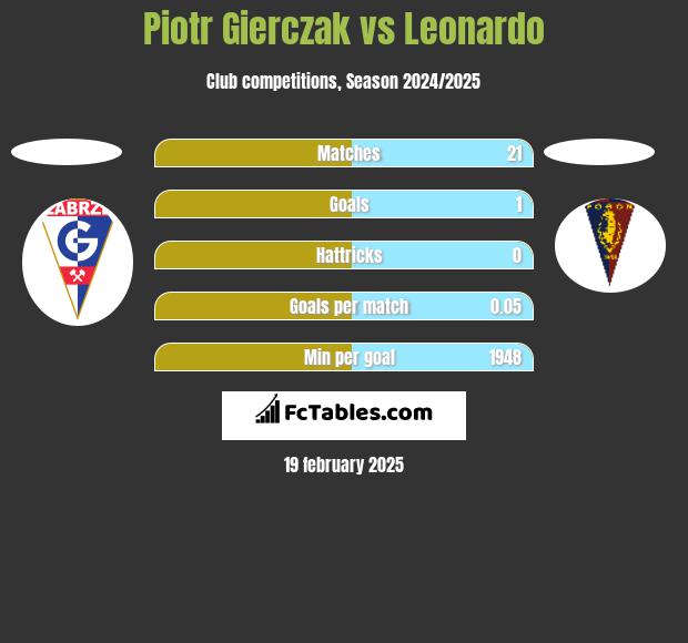 Piotr Gierczak vs Leonardo h2h player stats