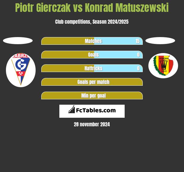 Piotr Gierczak vs Konrad Matuszewski h2h player stats