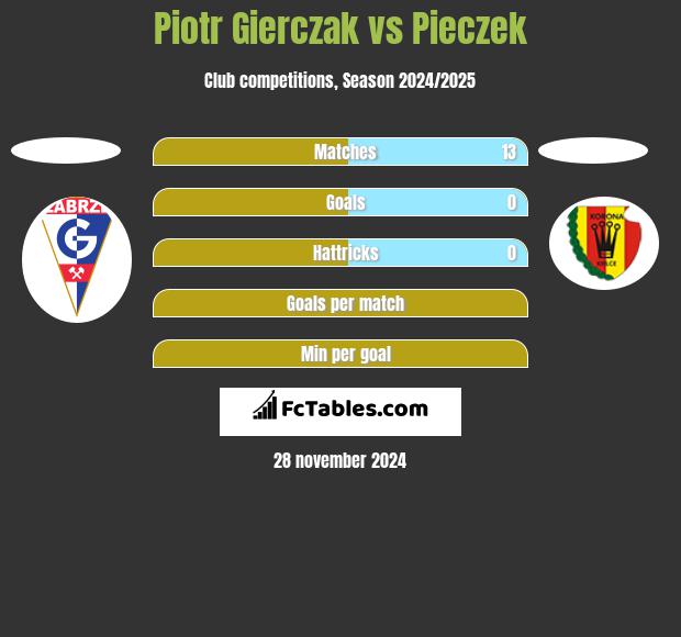 Piotr Gierczak vs Pieczek h2h player stats