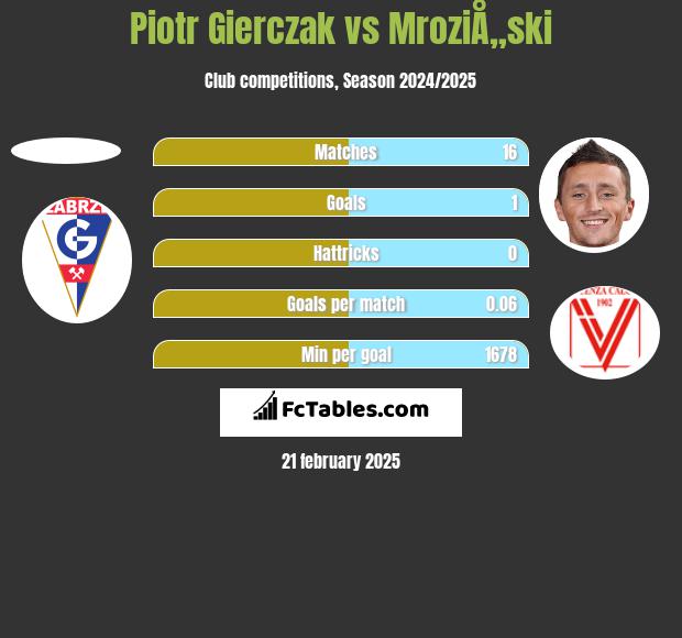 Piotr Gierczak vs MroziÅ„ski h2h player stats