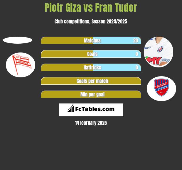 Piotr Giza vs Fran Tudor h2h player stats