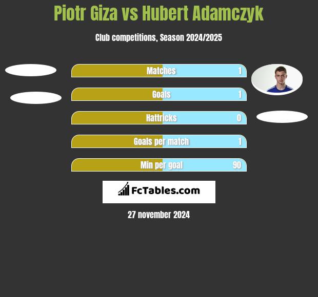 Piotr Giza vs Hubert Adamczyk h2h player stats