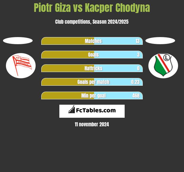 Piotr Giza vs Kacper Chodyna h2h player stats