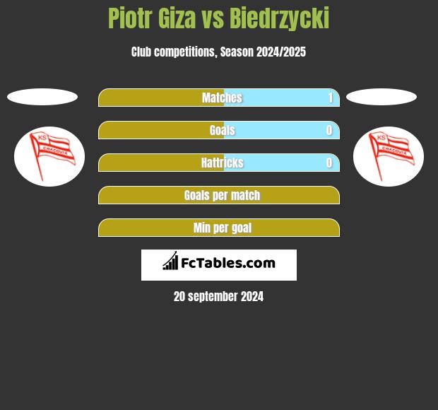 Piotr Giza vs Biedrzycki h2h player stats