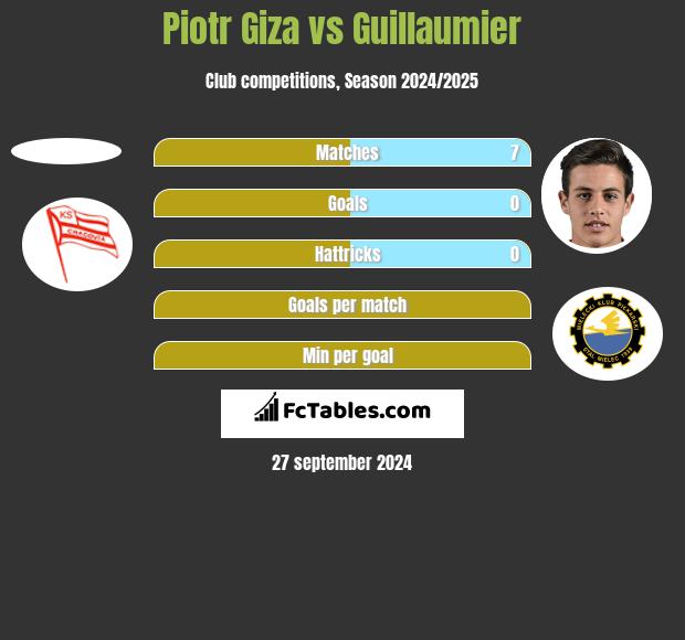 Piotr Giza vs Guillaumier h2h player stats