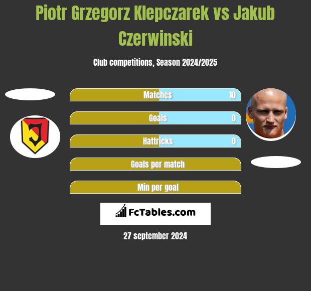 Piotr Grzegorz Klepczarek vs Jakub Czerwinski h2h player stats