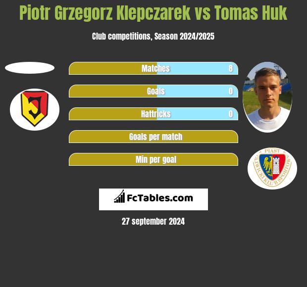 Piotr Klepczarek vs Tomas Huk h2h player stats