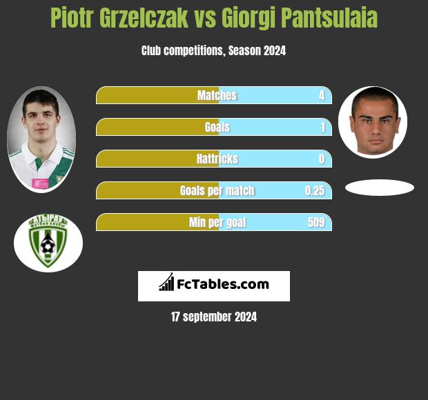 Piotr Grzelczak vs Giorgi Pantsulaia h2h player stats