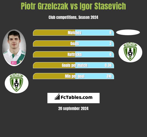 Piotr Grzelczak vs Igor Stasevich h2h player stats