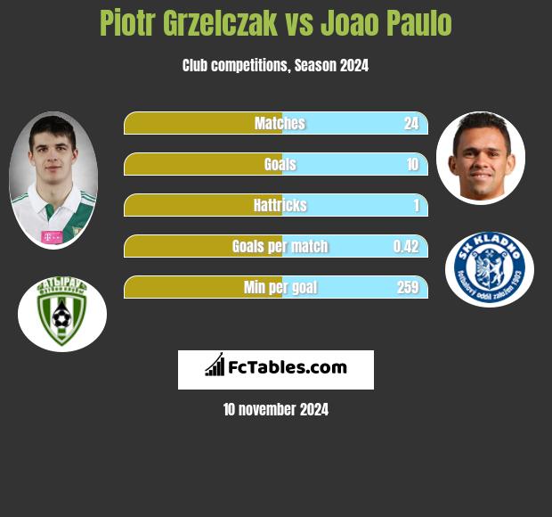 Piotr Grzelczak vs Joao Paulo h2h player stats