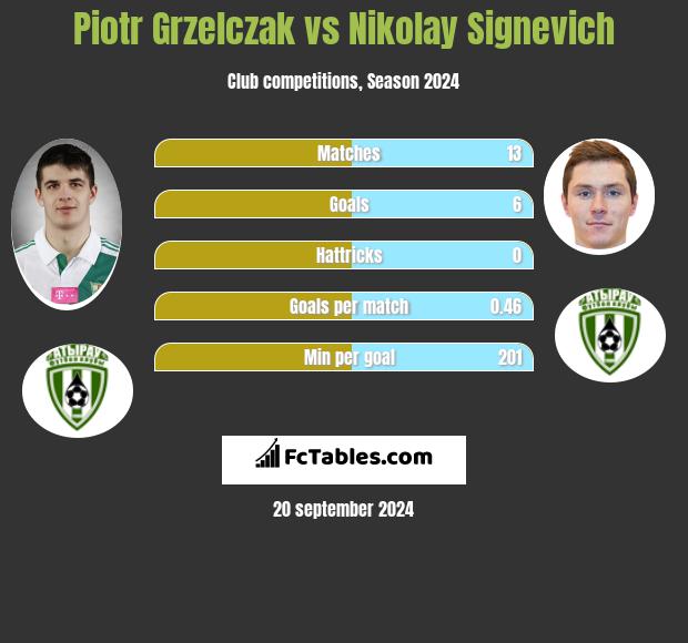 Piotr Grzelczak vs Nikolay Signevich h2h player stats