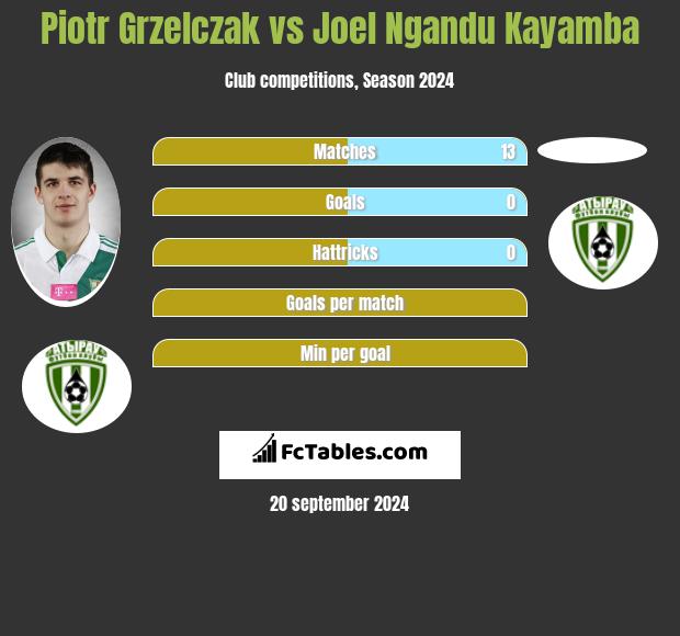 Piotr Grzelczak vs Joel Ngandu Kayamba h2h player stats