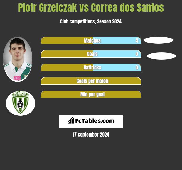 Piotr Grzelczak vs Correa dos Santos h2h player stats