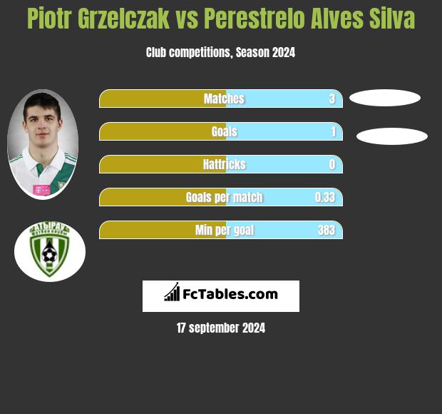 Piotr Grzelczak vs Perestrelo Alves Silva h2h player stats