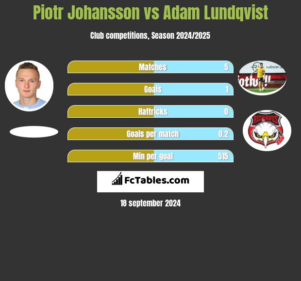 Piotr Johansson vs Adam Lundqvist h2h player stats