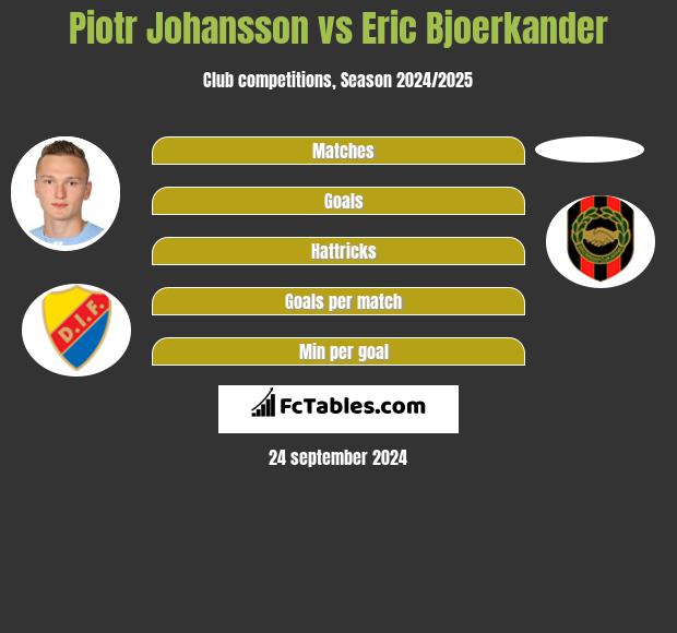 Piotr Johansson vs Eric Bjoerkander h2h player stats