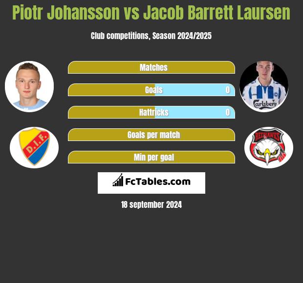 Piotr Johansson vs Jacob Barrett Laursen h2h player stats