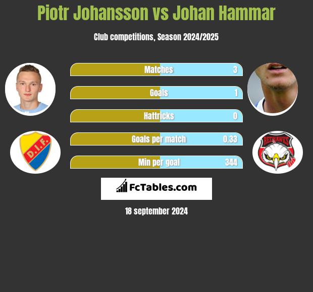 Piotr Johansson vs Johan Hammar h2h player stats