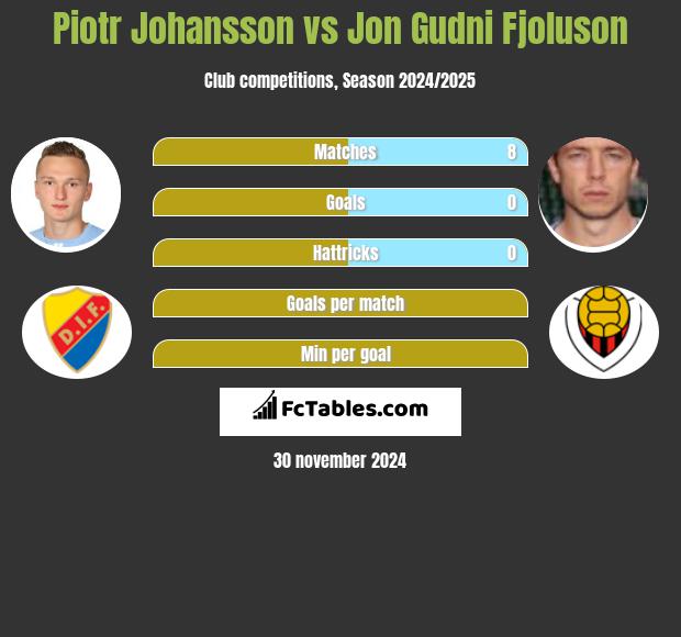 Piotr Johansson vs Jon Gudni Fjoluson h2h player stats