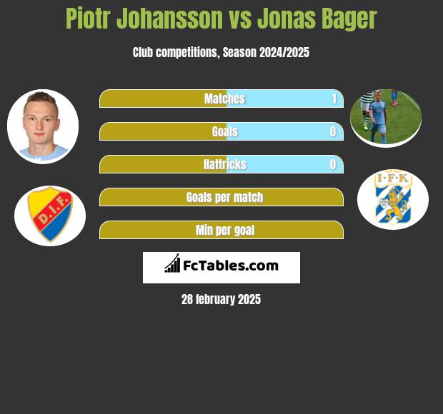 Piotr Johansson vs Jonas Bager h2h player stats