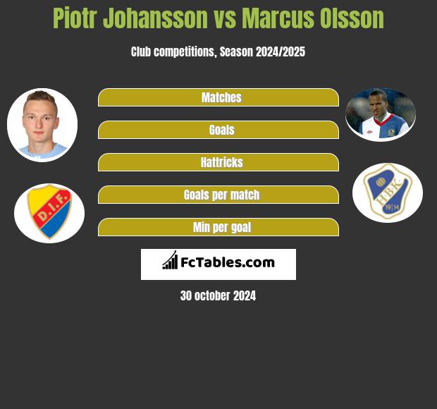 Piotr Johansson vs Marcus Olsson h2h player stats