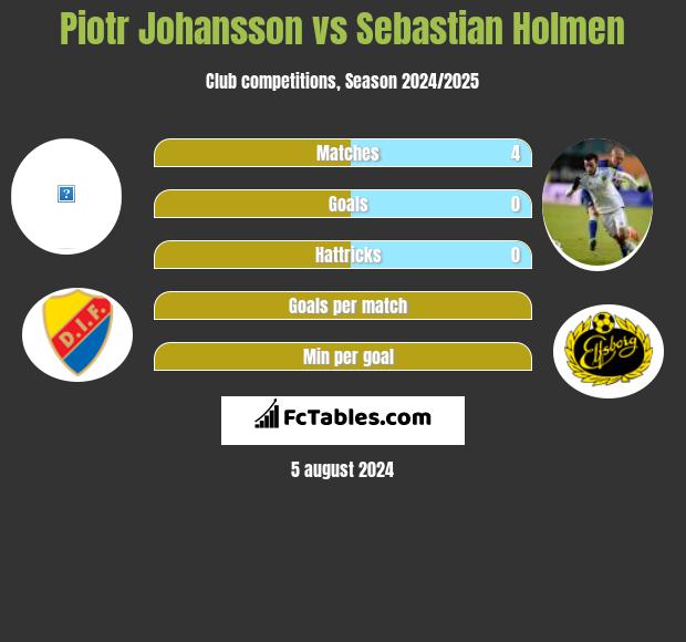 Piotr Johansson vs Sebastian Holmen h2h player stats