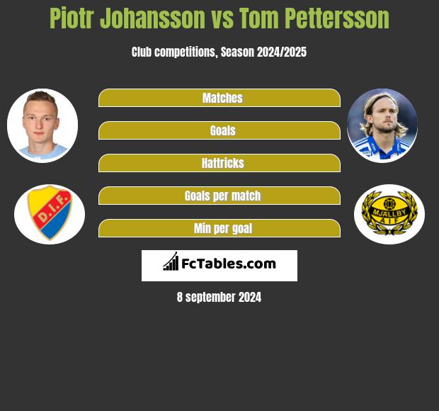 Piotr Johansson vs Tom Pettersson h2h player stats