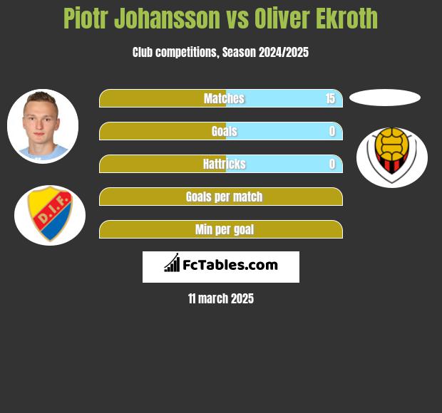 Piotr Johansson vs Oliver Ekroth h2h player stats