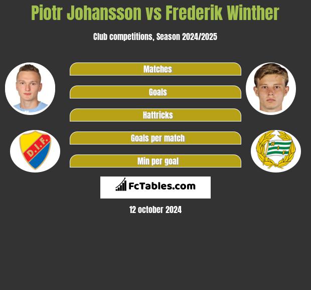 Piotr Johansson vs Frederik Winther h2h player stats