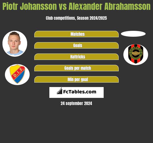 Piotr Johansson vs Alexander Abrahamsson h2h player stats