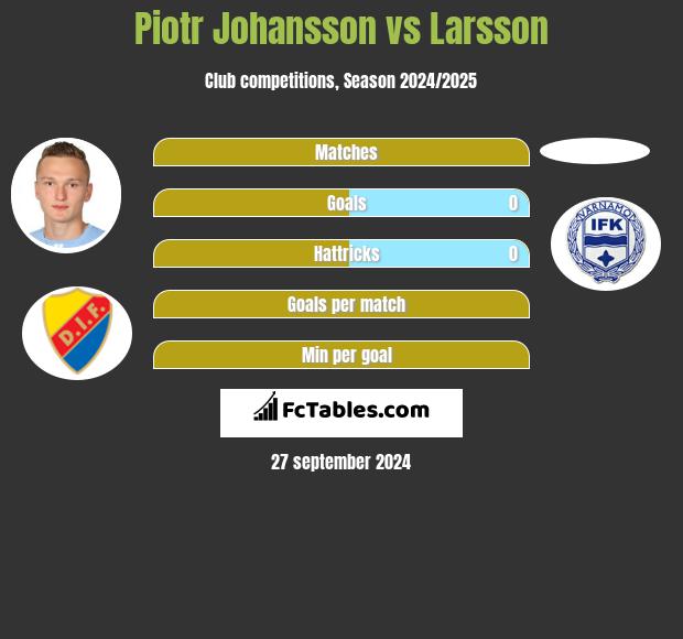 Piotr Johansson vs Larsson h2h player stats