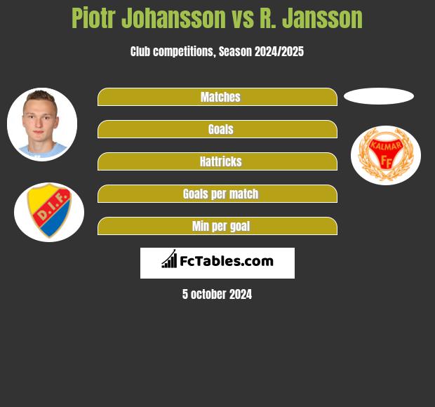 Piotr Johansson vs R. Jansson h2h player stats