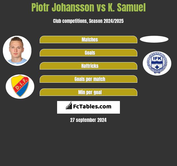 Piotr Johansson vs K. Samuel h2h player stats