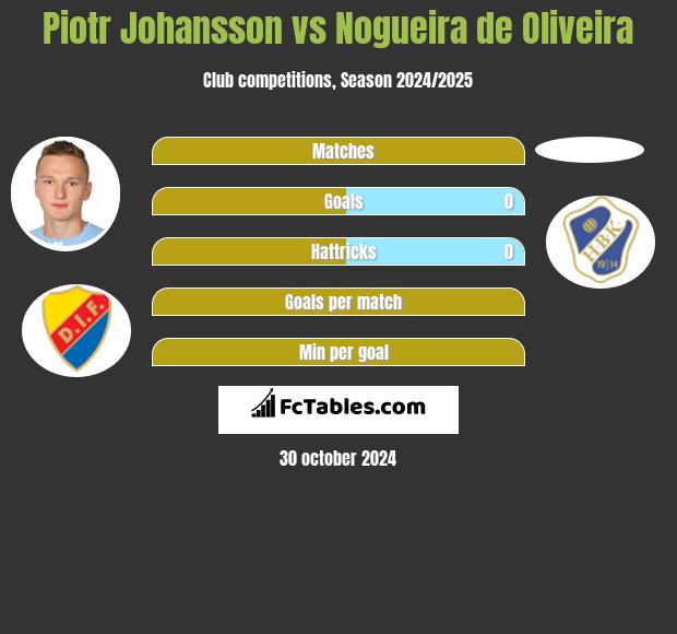 Piotr Johansson vs Nogueira de Oliveira h2h player stats