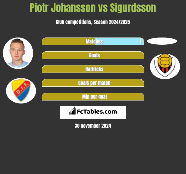 Piotr Johansson vs Sigurdsson h2h player stats