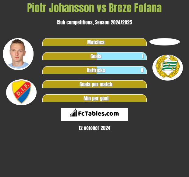 Piotr Johansson vs Breze Fofana h2h player stats