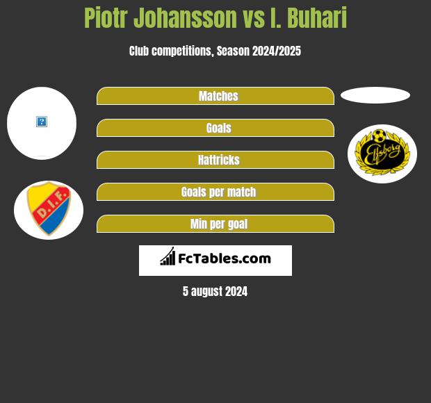 Piotr Johansson vs I. Buhari h2h player stats