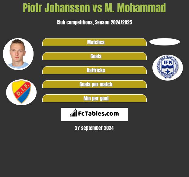 Piotr Johansson vs M. Mohammad h2h player stats