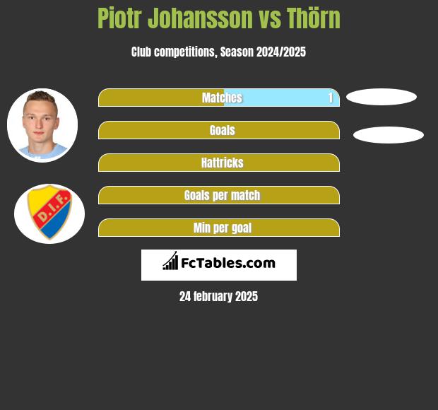 Piotr Johansson vs Thörn h2h player stats