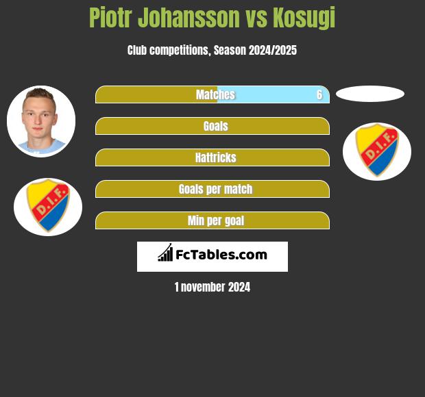 Piotr Johansson vs Kosugi h2h player stats