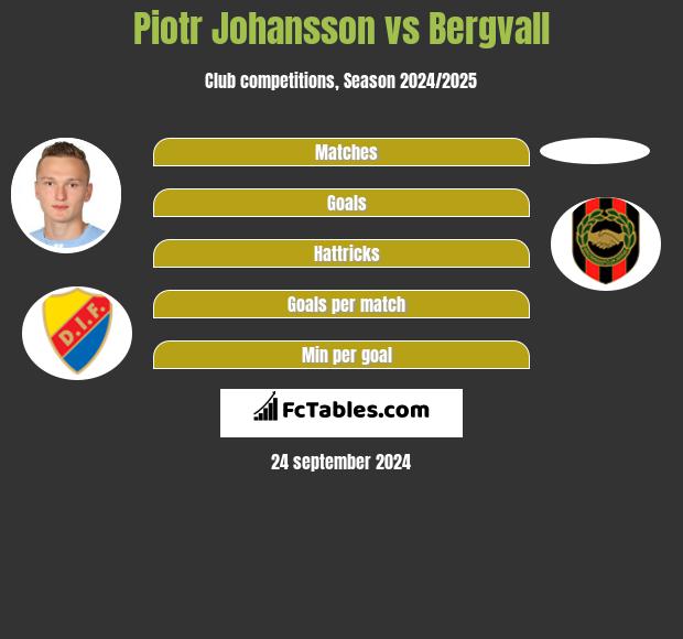 Piotr Johansson vs Bergvall h2h player stats