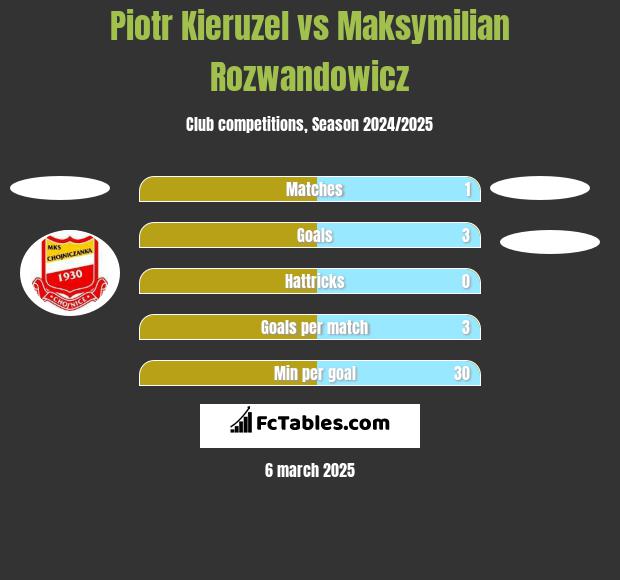 Piotr Kieruzel vs Maksymilian Rozwandowicz h2h player stats