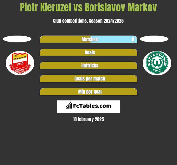 Piotr Kieruzel vs Borislavov Markov h2h player stats