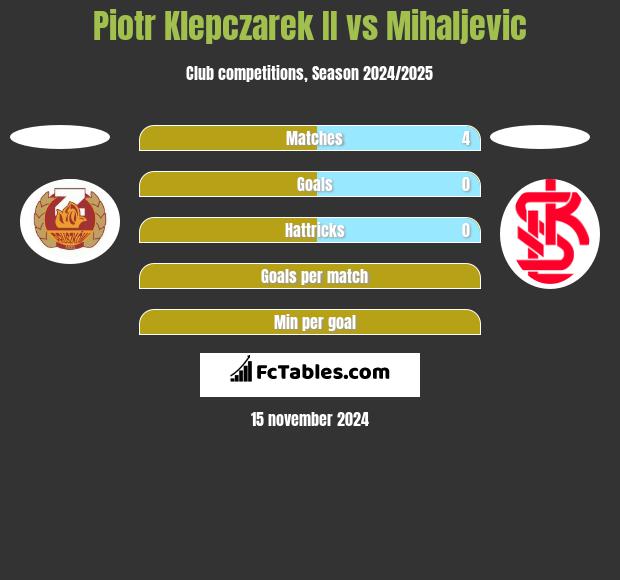 Piotr Klepczarek II vs Mihaljevic h2h player stats