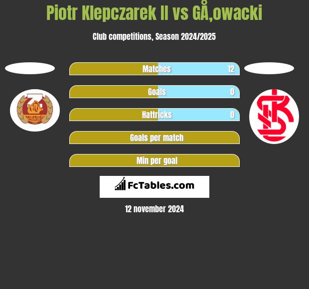 Piotr Klepczarek II vs GÅ‚owacki h2h player stats