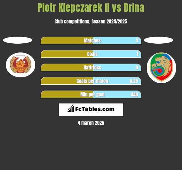 Piotr Klepczarek II vs Drina h2h player stats