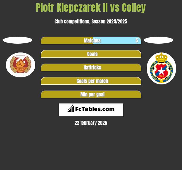 Piotr Klepczarek II vs Colley h2h player stats