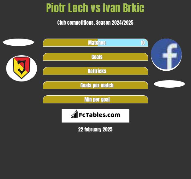 Piotr Lech vs Ivan Brkic h2h player stats