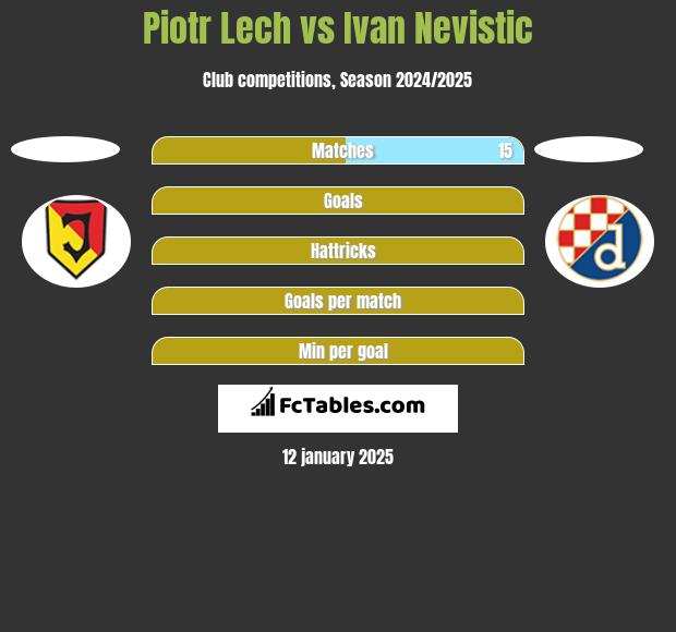 Piotr Lech vs Ivan Nevistic h2h player stats