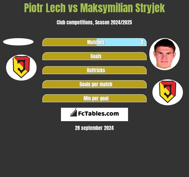 Piotr Lech vs Maksymilian Stryjek h2h player stats